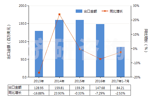 2013-2017年7月中國(guó)其他醚醇及其衍生物(包括其鹵化、磺化、硝化或亞硝化衍生物)(HS29094990)出口總額及增速統(tǒng)計(jì)
